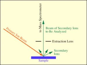 What is SIMS? – Laboratory for Space Sciences @ Wash U Physics